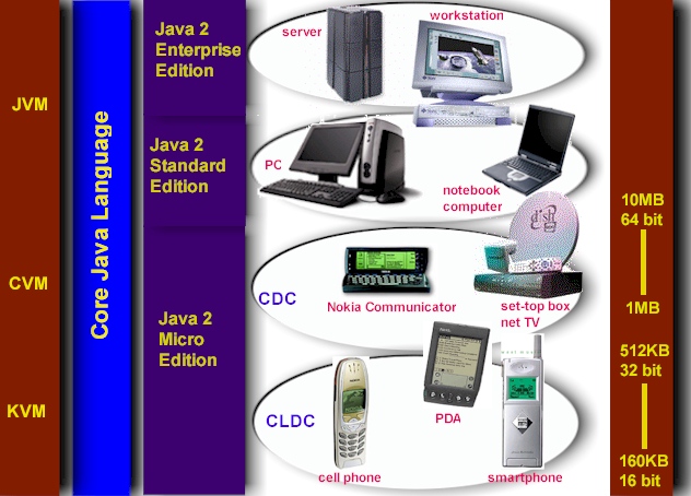 Ediciones de Java 2 y dispositivos.