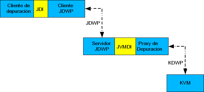 Esquema general arquitectura JPDA